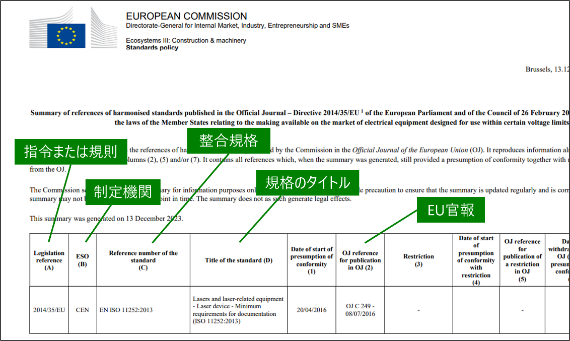 EU官報で公表された整合規格のリファレンスの概要の見方の図