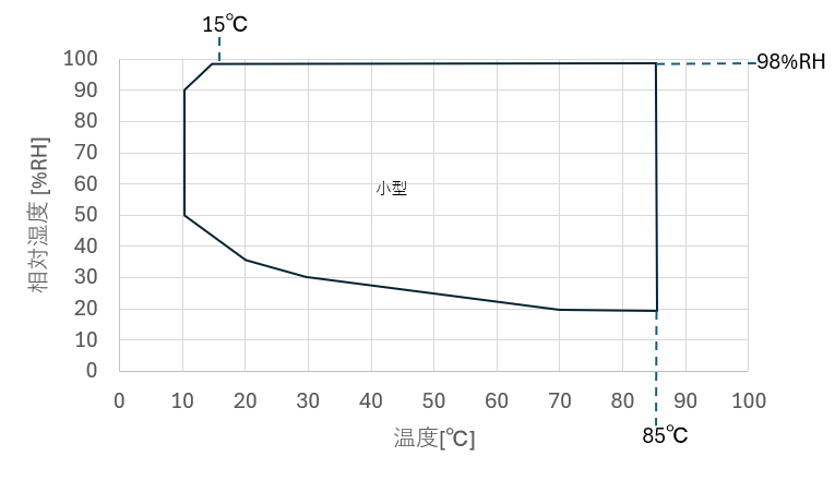 恒温恒湿槽（小型）の温湿度範囲
