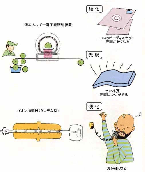 低エネルギー照射装置で材料表面の性質を変化させたサンプルの説明図