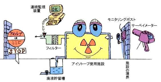 アイソトープ利用施設における監視装置の模式図