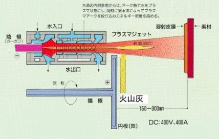 水プラズマ溶射のしくみの画像