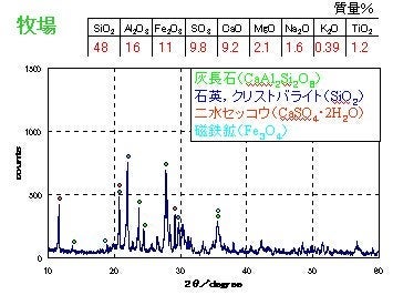 鉱物成分の分析結果のグラフ