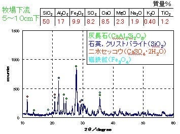 化学組成と粉末X線回折による鉱物成分の分析結果のグラフ