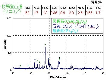 昭和58年に噴出した溶岩流から採取したスコリア試料の蛍光X線分析による化学組成と粉末X線回折による鉱物成分の分析結果のグラフ