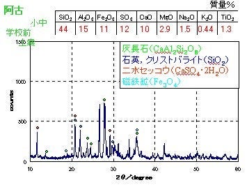 阿古小中学校前の土嚢から採取した火山灰試料の蛍光X線分析による化学組成と粉末X線回折による鉱物成分の分析結果のグラフ