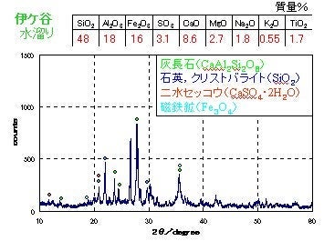 伊ケ谷地区建設作業所空地から採取した火山灰試料の蛍光X線分析による化学組成と粉末X線回折による鉱物成分の分析結果のグラフ