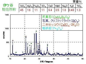 伊ケ谷地区駐在所前の土嚢から採取した火山灰試料の蛍光X線分析による化学組成と粉末X線回折による鉱物成分の分析結果のグラフ