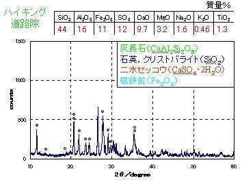 ハイキング道路際から採取した火山灰試料の蛍光X線分析による化学組成と粉末X線回折による鉱物成分の分析結果のグラフ