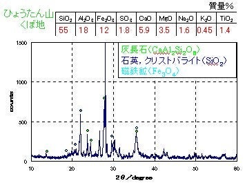 ひょうたん山裾くぼ地の表層から採取した火山灰試料の蛍光X線分析による化学組成と粉末X線回折による鉱物成分の分析結果のグラフ