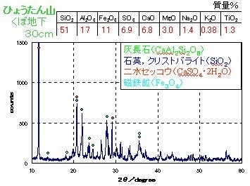 ひょうたん山裾くぼ地の表面から30cmの深さで採取した火山灰試料の蛍光X線分析による化学組成と粉末X線回折による鉱物成分の分析結果のグラフ