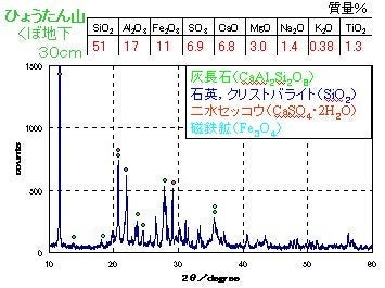 ひょうたん山裾くぼ地の表面から30cmの深さで採取した火山灰試料の蛍光X線分析による化学組成と粉末X線回折による鉱物成分の分析結果のグラフ