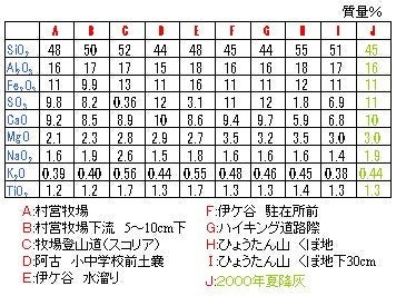 採取した試料の化学組成一覧の表