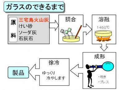 ガラスのできるまで：原料を調合し、溶融、成形、徐冷を経て製品ができる