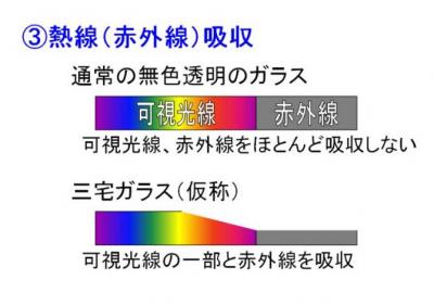 熱線（赤外線）吸収：三宅ガラスは可視光線の一部と赤外線を吸収