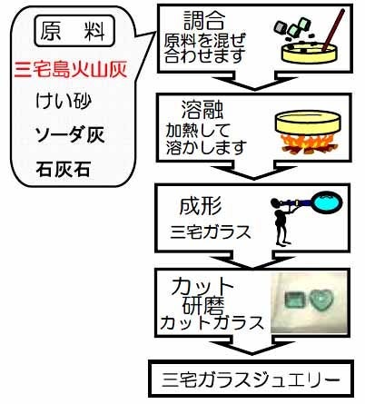 原料から宝石ができるまでの手順を示す図