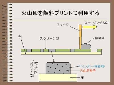 火山灰を顔料プリントにするイメージ図