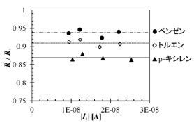 抵抗比とイオン電流の関係の図