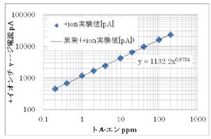 チャージアンプ方式のPID測定結果の図