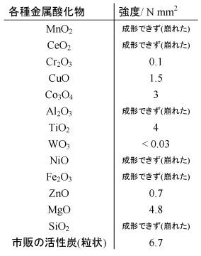 成形体の強度の表