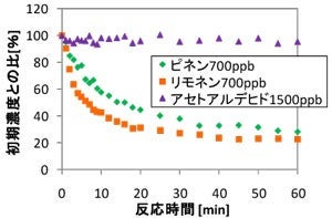 オゾンによるテルペン類の分解の図