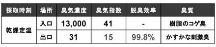 臭気測定データの表