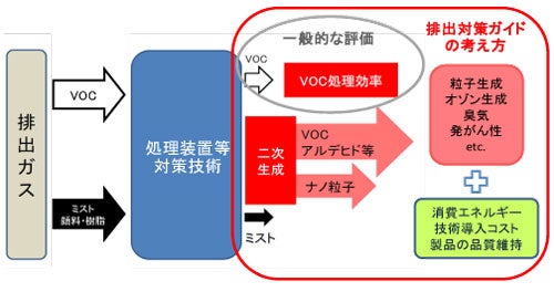 VOC排出対策ガイドのコンセプトの図