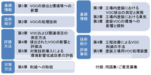 VOC排出対策ガイドの構成