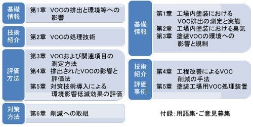 VOC排出対策ガイドの構成