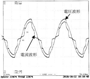 力率改善アダプタを介しLED電球を動作させた場合の電圧電流波形のグラフ