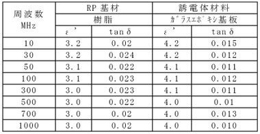 RP基材の誘電特性の表