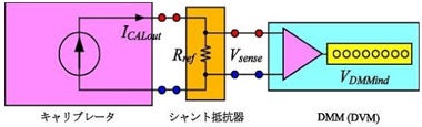 直流電流の校正原理の図