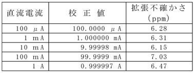 直流電流の校正値と拡張不確かさの表