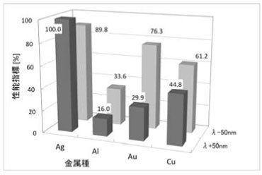 性能指標の比較の表