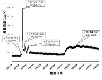 空間線量率の変化グラフ