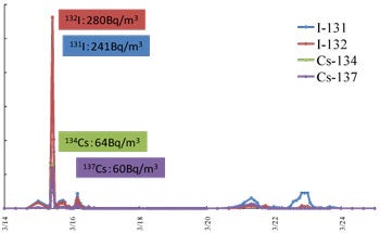 大気浮遊塵中の放射能濃度の経時変化グラフ
