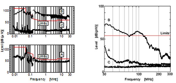 雑音端子電圧と雑音電力の測定結果のグラフ