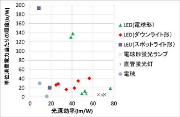 光源効率と照度の測定結果