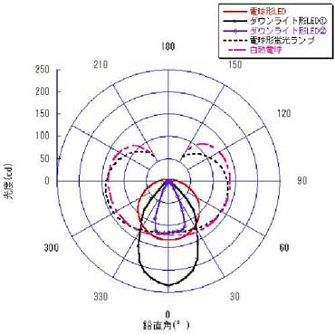 配光の測定結果の図