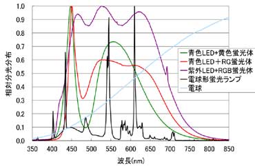 分光分布の測定結果