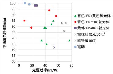 光源効率と平均演色評価数の表