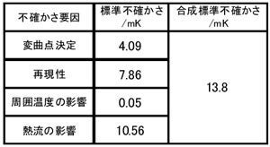 不確かさバジェット表