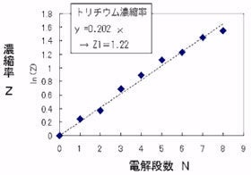 電解段数Nと濃縮率Zの関係の図