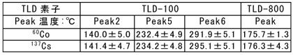 TLD素子の発光ピーク温度の比較の表