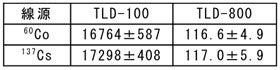 TLD素子の発光量の比較の表