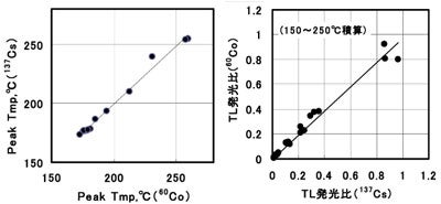 標準鉱物質の発光ピーク温度とTL発光比の表