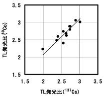 食品分離鉱物のTL発光比の表