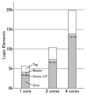 コアに対するハードウェア使用量の図