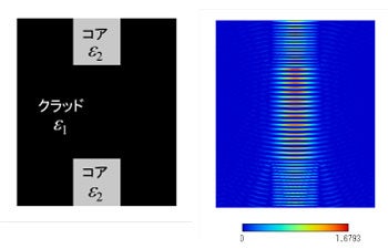 光導波路の解析例の図