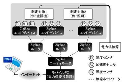 電力監視システムの構成の図