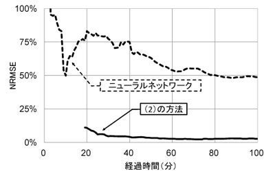 各々の推定使用量と実際との誤差のグラフ